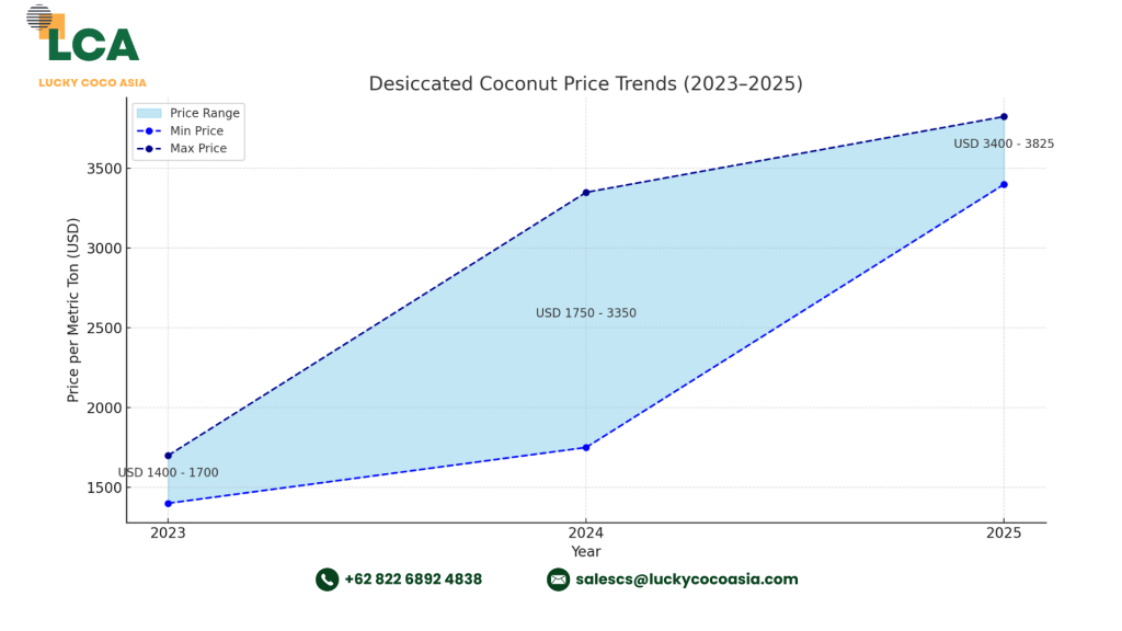Desiccated Coconut Price Trends 2025