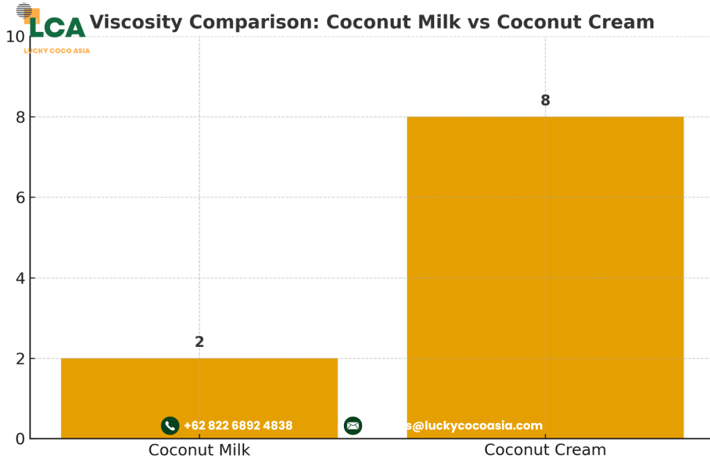 Coconut Cream vs Coconut Milk, Viscosity Chart